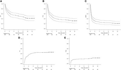 Treosulfan-Based Conditioning Regimen Prior to Allogeneic Stem Cell Transplantation: Long-Term Results From a Phase 2 Clinical Trial